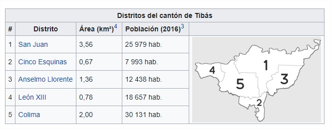 Distritos Tibas